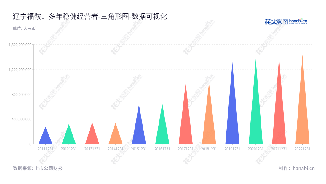 辽宁福鞍重工股份有限公司（Liaoning Fu-An Heavy Industry Co., Ltd.）主营业务为重大技术装备配套大型铸钢件的生产和销售，位于辽宁鞍山市，主营业务包括重大技术装备配套大型铸钢件的生产和销售。,"603315","福鞍股份","Liaoning Fu-An","穆建华","刘爱国","国证2000","国证Ａ指","数据可视化","上市公司财报","数据分析","三角形图","花火数图","图表"