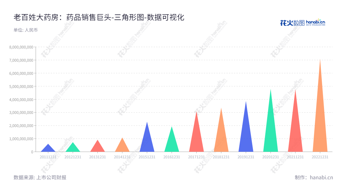 老百姓大药房是一家位于湖南长沙的药品及健康相关商品连锁零售企业，由谢子龙担任董事长，提供一系列药品及健康服务。,"603883","老百姓","Laobaixing","谢子龙","国证Ａ指","巨潮小盘","上证380","中证500","数据可视化","上市公司财报","数据分析","三角形图","花火数图","图表"