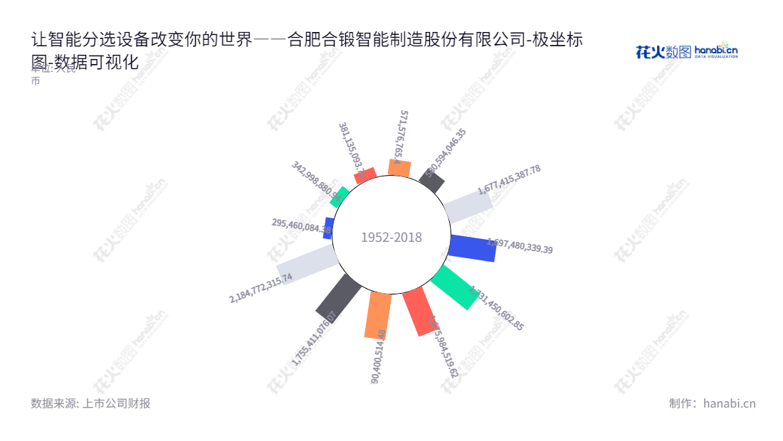 合肥合锻智能是一家高端成形机床、智能分选设备、工业视觉、智能化集成控制的专业制造公司，致力于智能制造行业的发展。,"603011","合锻智能","Metalforming Intelligent","严建文","王磊","国证2000","国证Ａ指","数据可视化","上市公司财报","数据分析","极坐标图","花火数图","图表"