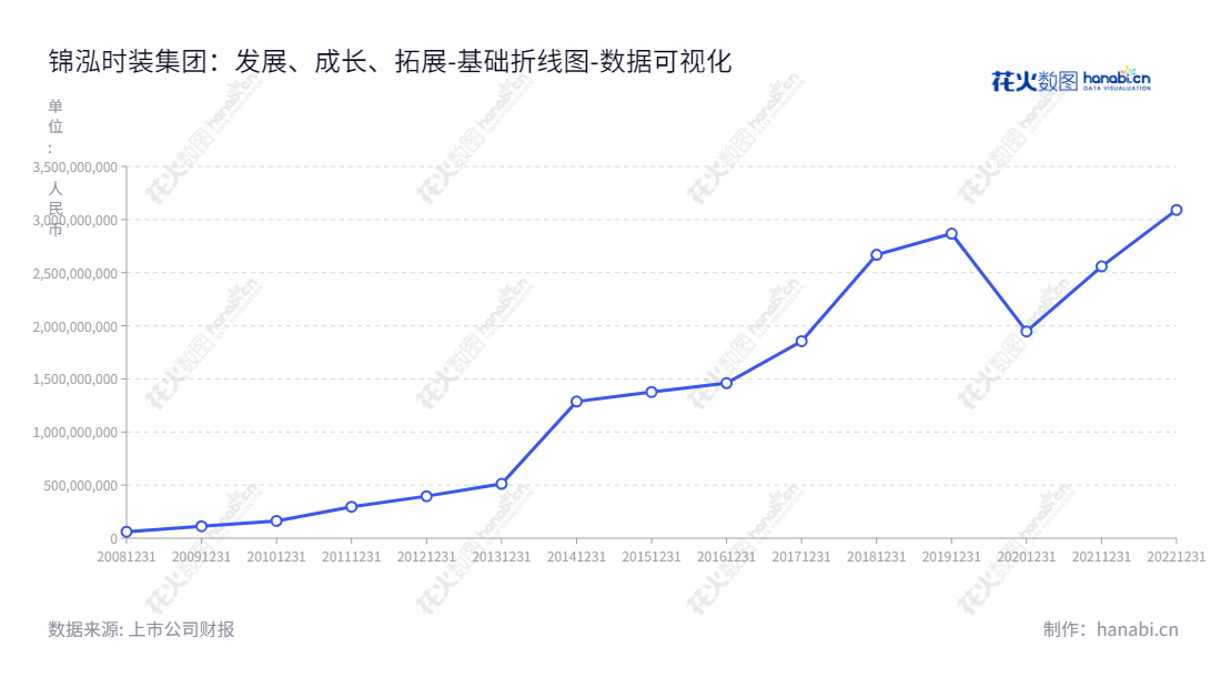 锦泓时装集团是一家投资于中高端服装市场的江苏南京公司，致力于研发、生产、销售和品牌营销。自2012年至2022年上市，股东权益合计分别从395603874.80至3090818029.66。,"603518","锦泓集团","Jinhong Group","王致勤","王致勤","国证Ａ指","数据可视化","上市公司财报","数据分析","基础折线图","花火数图","图表"