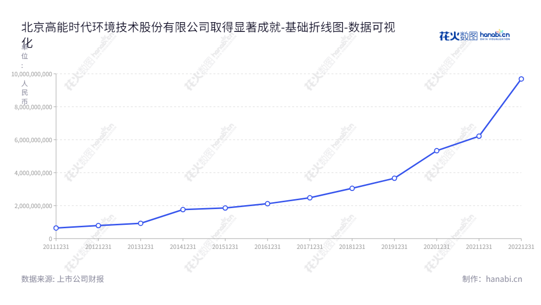 北京高能时代环境技术股份有限公司（Beijing GeoEnviron Engineering and Technology, Inc.）是一家专业提供固体废物污染防治及系统解决方案的环境工程技术服务公司，董事长李卫国兼任总经理。,"603588","高能环境","GeoEnviron Engineering and Technology","李卫国","凌锦明","国证2000","国证Ａ指","上证380","数据可视化","上市公司财报","数据分析","基础折线图","花火数图","图表"