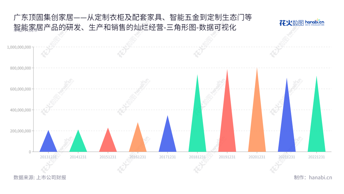 广东顶固集创家居股份有限公司（300749）是一家专注于家居衣柜、五金配件、定制生态门以及智能家居产品研发、生产和销售的高科技企业。,"300749","顶固集创","Topstrong Living","林新达","林新达","国证Ａ指","数据可视化","上市公司财报","数据分析","三角形图","花火数图","图表"