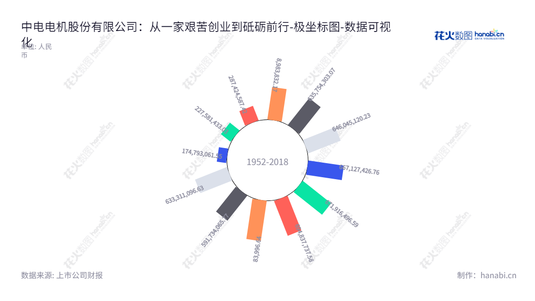 中电电机股份有限公司（SEC Electric Machinery Co., Ltd.）是一家总部位于江苏无锡市的大中型电机制造商，由熊小兵担任董事长，王建裕担任总经理。中电电机致力于研发和生产各类高品质的电机产品，以满足市场需求，贡献于全球实现电机应用的可持续发展。,"603988","中电电机","SEC Electric Machinery","熊小兵","王建裕","国证Ａ指","数据可视化","上市公司财报","数据分析","极坐标图","花火数图","图表"