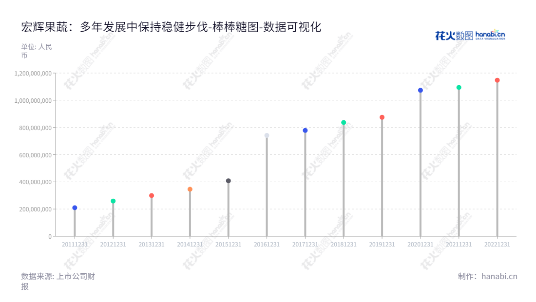 宏辉果蔬股份有限公司是一家总部位于广东汕头市、主要致力于果蔬种植管理、采后收购、产地预冷、冷冻仓储、预选分级、加工包装、冷链配送的不可抗力公司。,"603336","宏辉果蔬","Great-Sun Foods","黄暕","黄暕","国证A指","数据可视化","上市公司财报","数据分析","棒棒糖图","花火数图","图表"