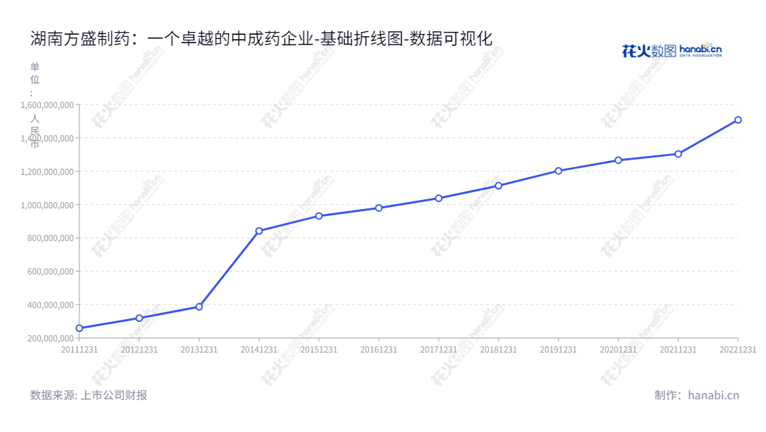 湖南方盛制药股份有限公司(603998),一家生产心脑血管药、骨伤科药、儿科药及抗感染药的国家级高新技术企业,拥有十年所有者权益增长经历,致力于研发生产和销售高价值制药。,"603998","方盛制药","Fangsheng Pharmaceutical","周晓莉","周晓莉","国证A指","数据可视化","上市公司财报","数据分析","基础折线图","花火数图","图表"