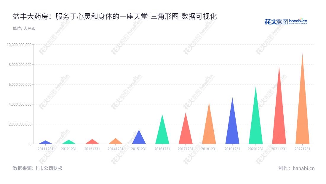 益丰大药房是一家湖南常德市的药品、保健品、医疗器械以及日用便利品连锁零售公司，致力于为市场提供优质服务。,"603939","益丰药房","Yifeng Pharmacy","高毅","高毅","国证Ａ指","巨潮中盘","上证380","中证500","数据可视化","上市公司财报","数据分析","三角形图","花火数图","图表"