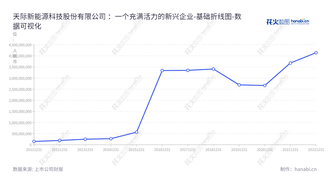 天际新能源科技股份有限公司是一家汕头市基于锂电材料和家电业务的上市公司，由吴锡盾兼任董事长和总经理，致力于全球绿色能源领域的发展。,"002759","天际股份","Tonze","吴锡盾","吴锡盾","国证2000","国证Ａ指","数据可视化","上市公司财报","数据分析","基础折线图","花火数图","图表"
