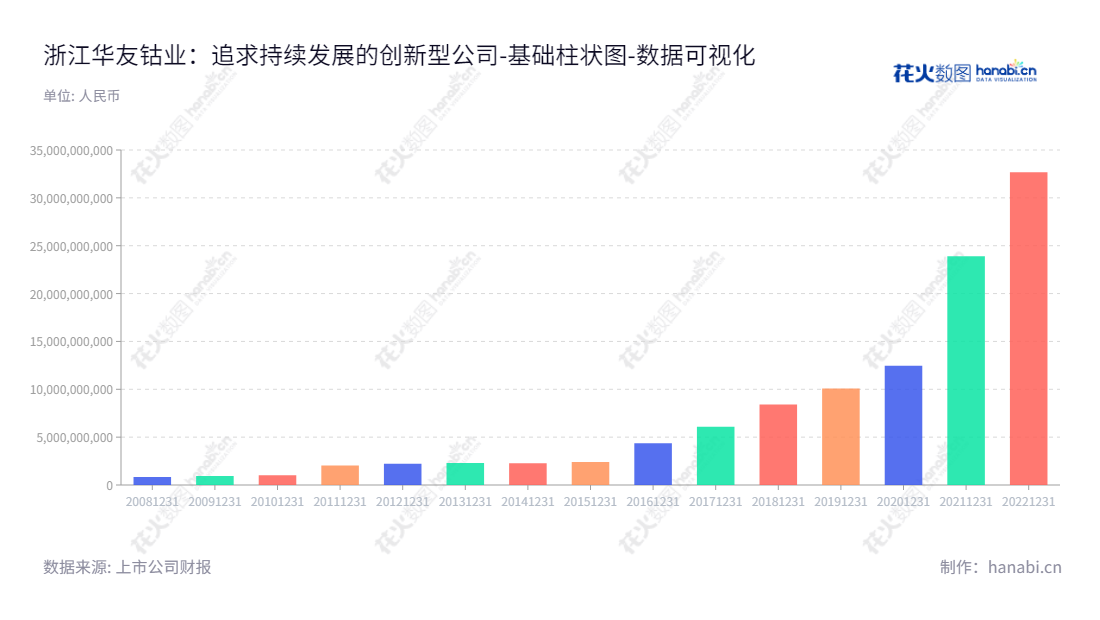 浙江华友钴业——一家,"603799","华友钴业","Cobalt","陈雪华","陈红良","国证Ａ指","沪深300","巨潮大盘","上证180","上证50","中证100","中证新兴","数据可视化","上市公司财报","数据分析","基础柱状图","花火数图","图表"