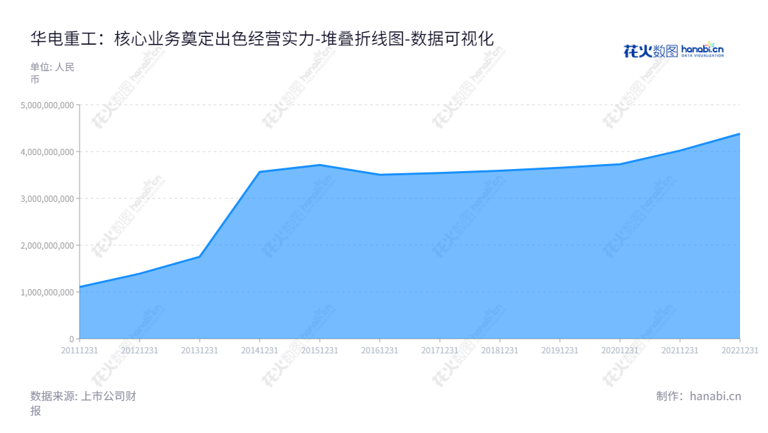 华电重工股份有限公司（601226）是一家提供物料输送系统工程、热能工程和高端钢结构工程服务的专业化工程公司。董事长彭刚平，总经理袁新勇，位于北京市。,"601226","华电重工","HuaDian Heavy Industries","彭刚平","袁新勇","国证2000","国证Ａ指","中证央企","数据可视化","上市公司财报","数据分析","堆叠折线图","花火数图","图表"