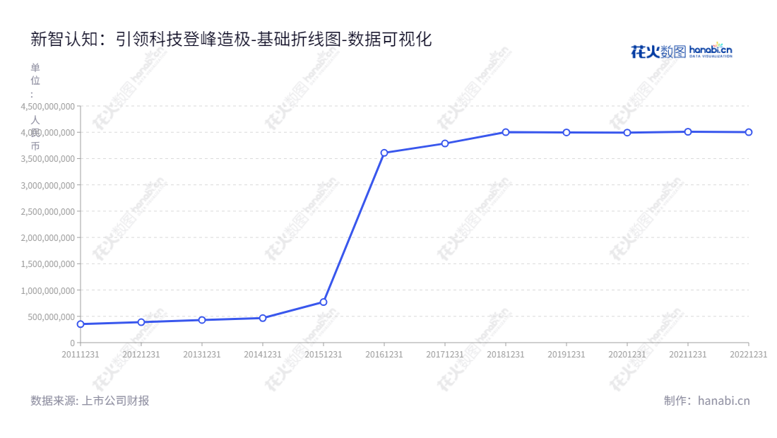 新智认知(603869)是一家海洋旅游运输和旅游服务业务的公司,位于广西北海市,拥有张宇迎(董事长)及史玉江(总经理)的领导及管理。,"603869","新智认知","ENC","张宇迎","史玉江","国证2000","国证A指","数据可视化","上市公司财报","数据分析","基础折线图","花火数图","图表"