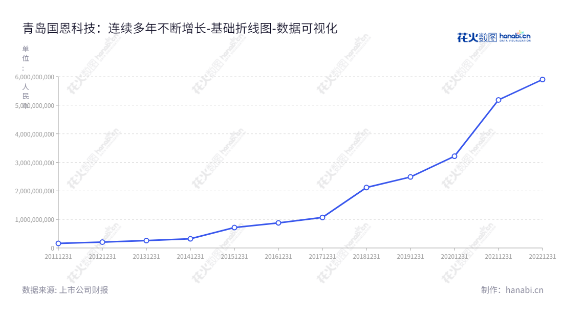 青岛国恩科技股份有限公司（002768）专业从事功能性材料的研发、生产和销售，为客户提供轻量化材料的研发、生产、销售、配送与技术服务。,"002768","国恩股份","Gon","王爱国","王爱国","国证2000","国证Ａ指","深市精选","中小创新","数据可视化","上市公司财报","数据分析","基础折线图","花火数图","图表"