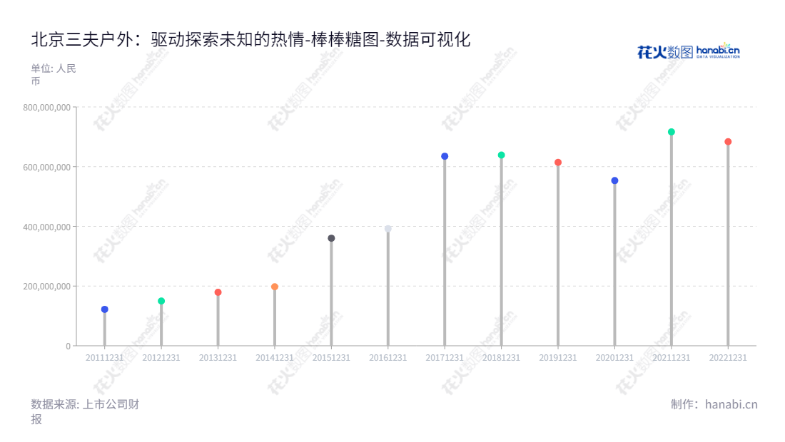 北京三夫户外用品股份有限公司（Sanfo），主营业务为销售户外运动用品、组织户外赛事、活动、团建和操作亲子户外乐园。,"002780","三夫户外","Sanfo Outdoor","张恒","张恒","国证Ａ指","数据可视化","上市公司财报","数据分析","棒棒糖图","花火数图","图表"