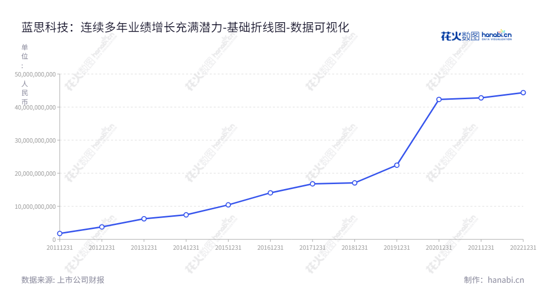 蓝思科技（300433）是湖南长沙市的一家消费电子产品功能视窗及外观防护零部件研发、制造公司，于2012年3月起，其所有者权益至今累计增长多达44亿多元。,"300433","蓝思科技","Lens Technology","周群飞","周群飞","创业板50","创业板指","创业新兴","国证Ａ指","沪深300","巨潮大盘","深成指R","深证100","深证100R","深证300","深证成指","深证新兴","中创100","数据可视化","上市公司财报","数据分析","基础折线图","花火数图","图表"