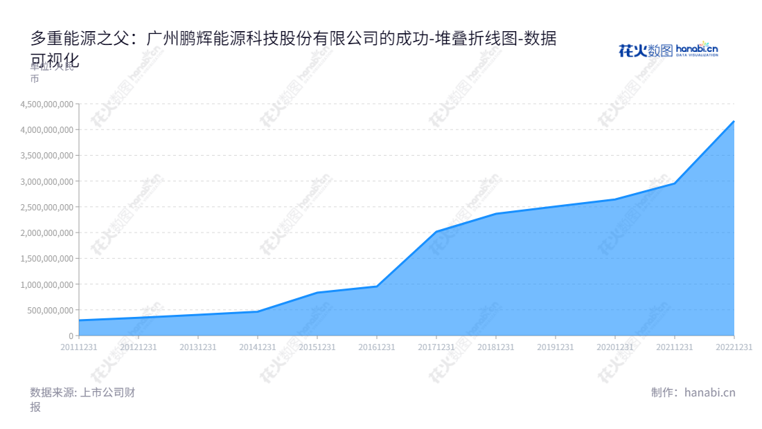 广州鹏辉能源科技股份有限公司（Guangzhou Great Power Energy and Technology Co., Ltd.）专业销售和研发各类锂离子电池、镍氢电池、锂铁电池及锂锰电池，致力于打造专业、高效、节能的储能解决方案。,"300438","鹏辉能源","Great Power","夏信德","甄少强","创业板50","创业板指","创业新兴","国证Ａ指","巨潮小盘","深成指R","深证300","深证成指","深证环保","深证新兴","中证500","数据可视化","上市公司财报","数据分析","堆叠折线图","花火数图","图表"