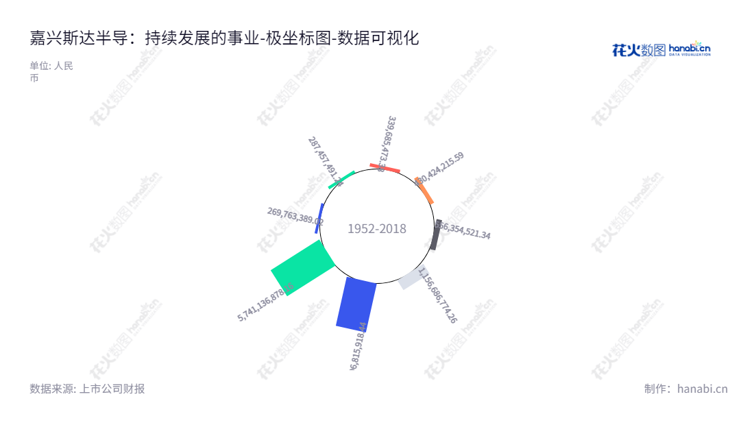 嘉兴斯达半导体股份有限公司（StarPower Semiconductor Co., Ltd.）成立于浙江嘉兴，以IGBT为主，研发并生产功率半导体芯片和模块，并向外提供销售服务。,"603290","斯达半导","StarPower Semiconductor","沈华","沈华","国证Ａ指","沪深300","巨潮中盘","上证180","数据可视化","上市公司财报","数据分析","极坐标图","花火数图","图表"