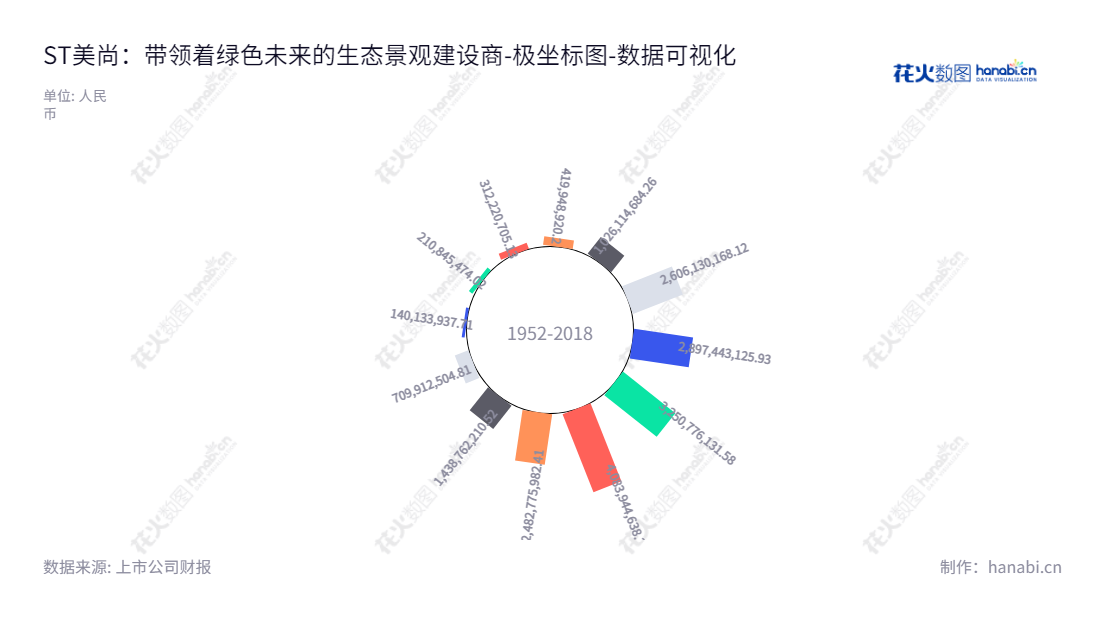 ST美尚是一家位于中国广东深圳市的生态景观建设公司,致力于打造更美好的景观生态环境。总经理王海滨、董事长吴天华及团队为行业提供高品质的服务。,"300495","*ST美尚","MsEco","吴天华","王海滨","数据可视化","上市公司财报","数据分析","极坐标图","花火数图","图表"