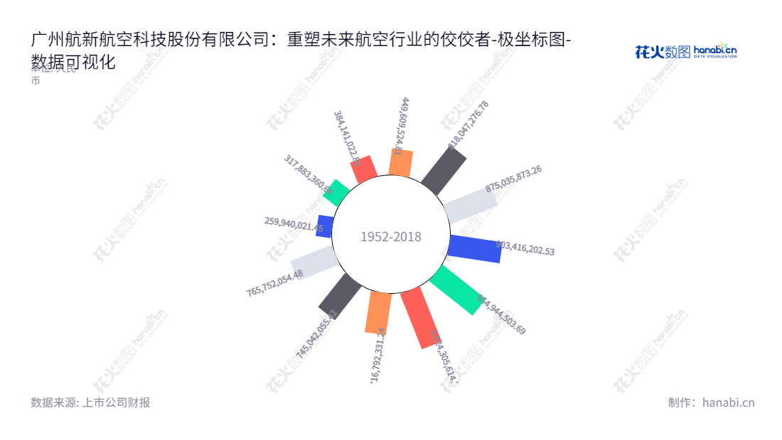 广州航新航空科技股份有限公司（300424）为航空机载设备提供研制、检测和维修服务。董事长蒋军，总经理余厚蜀。,"300424","航新科技","Hangxin Aviation Technology","蒋军","余厚蜀","国证Ａ指","数据可视化","上市公司财报","数据分析","极坐标图","花火数图","图表"
