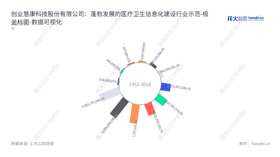 创业慧康科技股份有限公司（B-Soft Co., Ltd.）专注于医疗卫生行业信息化建设业务，提供医疗卫生信息化应用和系统集成服务。,"300451","创业慧康","B-Soft","张吕峥","张吕峥","国证2000","国证Ａ指","深成指R","深证成指","数据可视化","上市公司财报","数据分析","极坐标图","花火数图","图表"