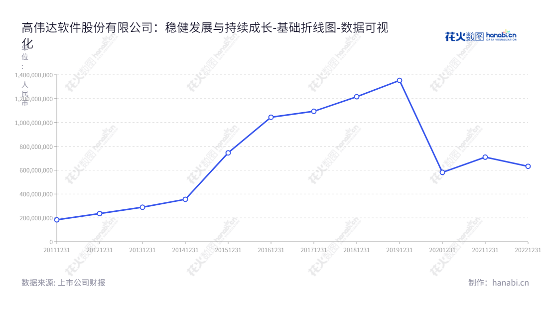 高伟达软件股份有限公司(300465)专注于为金融行业提供IT解决方案、系统集成服务及IT运维服务。10年来累积的所有者权益(或股东权益)总计,为投资者提供可靠的信息和数据参考。,"300465","高伟达","Global Infotech","于伟","秦开宇","国证2000","国证A指","数据可视化","上市公司财报","数据分析","基础折线图","花火数图","图表"