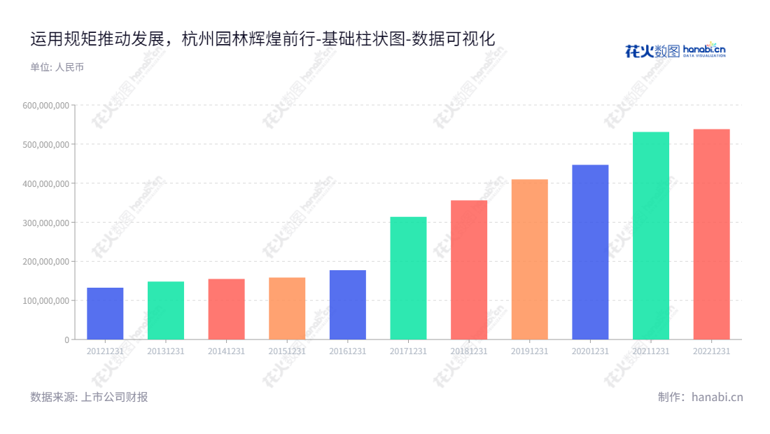 杭州园林（300649）为提供以整体性解决方案为核心的风景园林设计服务的中国领先的设计机构，总部位于浙江杭州市，拥有资本金533亿元。,"300649","杭州园林","Hangzhou Landscape","吕明华","李永红","国证Ａ指","数据可视化","上市公司财报","数据分析","基础柱状图","花火数图","图表"