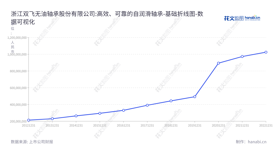 浙江双飞股份是一家位于浙江嘉兴市的自润滑轴承及自润滑轴承用复合材料的专业研发、生产及销售企业。,"300817","双飞股份","SF","周引春","周引春","国证Ａ指","数据可视化","上市公司财报","数据分析","基础折线图","花火数图","图表"