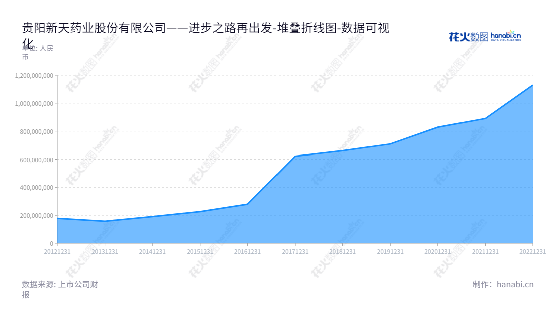可以考虑写：贵阳新天药业（002873），专注于中成药研发、生产和销售的贵州贵阳市企业。所有者权益(或股东权益)合计从2012年的178444433.63增长至2022年的1129201797.73。,"002873","新天药业","Xintian Pharmaceutical","董大伦","董大伦","国证Ａ指","数据可视化","上市公司财报","数据分析","堆叠折线图","花火数图","图表"
