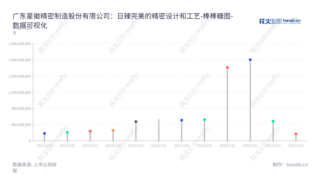 广东星徽精密制造股份有限公司（300464）是一家专业精密金属连接件供应商，主营多功能、阻尼静音式、隐藏式、自动闭合、人性化的金属连接件产品，董事长谢晓华，总经理蔡耿锡。,"300464","星徽股份","SACA","谢晓华","蔡耿锡","国证Ａ指","数据可视化","上市公司财报","数据分析","棒棒糖图","花火数图","图表"