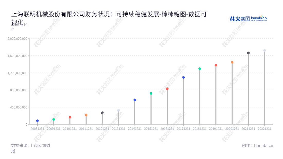 上海联明机械股份有限公司——汽车车身零部件业务和物流服务提供商，拥有十年丰厚的所有者权益，提供高质量的产品和服务。,"603006","联明股份","Lianming","徐涛明","林晓峰","国证Ａ指","数据可视化","上市公司财报","数据分析","棒棒糖图","花火数图","图表"