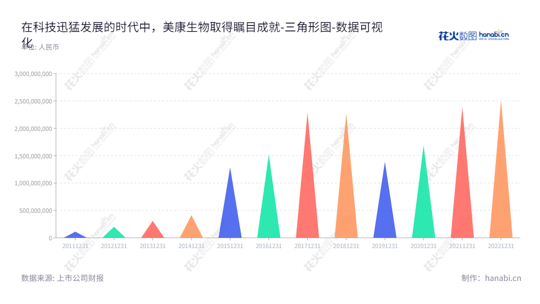 美康生物科技股份有限公司是位于宁波的体外诊断产品研发、生产和销售公司，同时提供第三方医学诊断服务。,"300439","美康生物","Medicalsystem","邹炳德","邹继华","国证2000","国证Ａ指","数据可视化","上市公司财报","数据分析","三角形图","花火数图","图表"