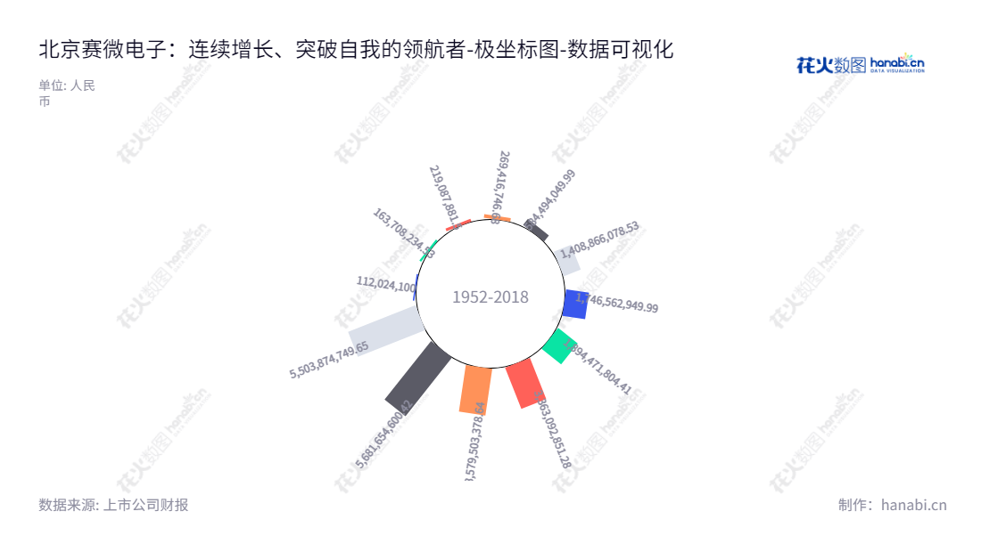 北京赛微电子(300456)是专业从事卫星导航系统、卫星导航产品的研发、生产与销售的上市公司，通过丰富的产品结构实现超过550亿股东权益的所有者合计。,"300456","赛微电子","SMEI","杨云春","杨云春","国证2000","国证Ａ指","深成指R","深证成指","数据可视化","上市公司财报","数据分析","极坐标图","花火数图","图表"