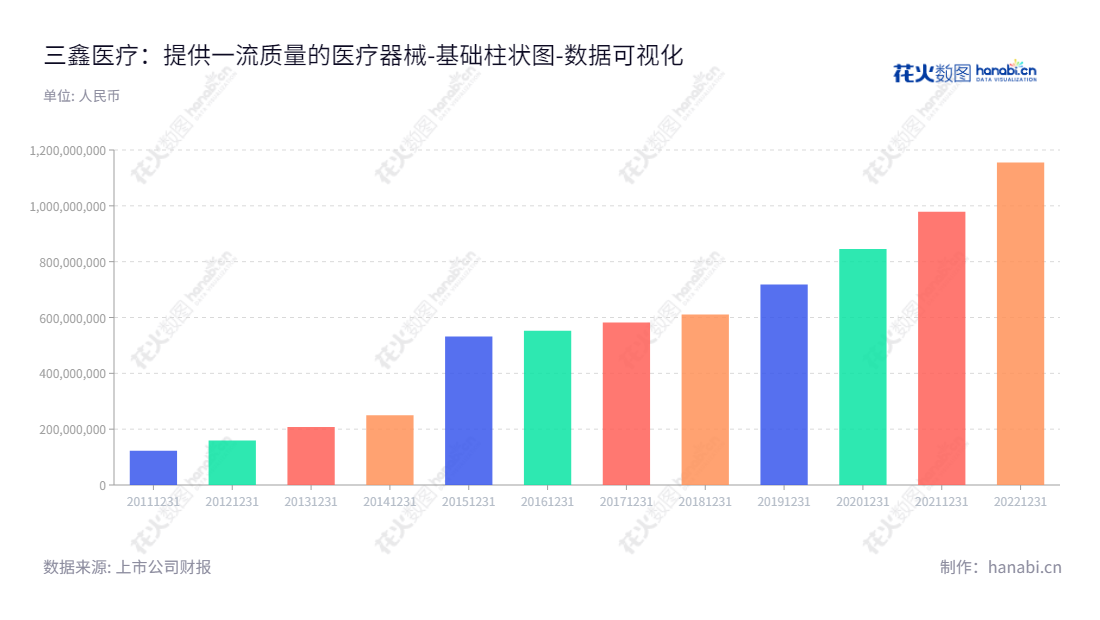 江西三鑫医疗科技股份有限公司（300453）是一家主营一次性使用无菌注输类医疗器械的研发、生产和销售的公司。,"300453","三鑫医疗","Sanxin Medtec","彭义兴","毛志平","国证2000","国证Ａ指","数据可视化","上市公司财报","数据分析","基础柱状图","花火数图","图表"