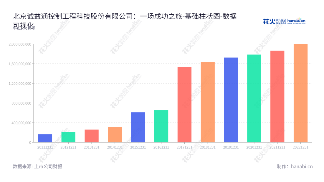 北京诚益通控制工程科技股份有限公司（Chieftain Beijing Control Engineering Technology Co., Ltd）是以生物、医药智能和康复医疗器械制造业务的高科技企业，其所有者权益已经从2012年的210831102.96元在8年内迅速增加至2021231日的1864445422.48元。,"300430","诚益通","Chieftain","梁凯","梁凯","国证2000","国证Ａ指","数据可视化","上市公司财报","数据分析","基础柱状图","花火数图","图表"