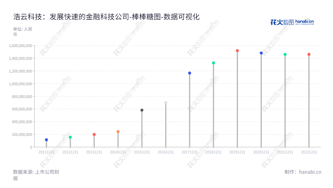 Haoyun Technologies Co., Ltd. (300448) 是一家位于广东广州市的金融物联、智慧司法及公共安全领域专业的公司,网址为www.haoyuntech.com。其专业技术经营及管理,使其在不断并购及规模发展中,稳定保持着所有者权益(或股东权益)总计约1.46亿元的较高水平。,"300448","浩云科技","Haoyun Technologies","茅庆江","雷洪文","国证A指","数据可视化","上市公司财报","数据分析","棒棒糖图","花火数图","图表"