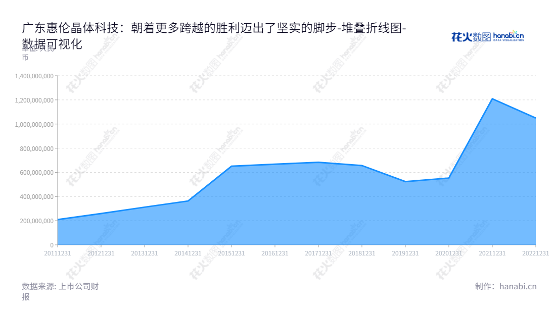 广东惠伦晶体科技股份有限公司（300460）是一家总部位于中国东莞市的压电石英晶体元器件系列产品的研发、生产和销售企业。9年来，公司累计的所有者权益(或股东权益)从25.9亿不断增长至120.9亿。,"300460","惠伦晶体","Faith Long Crystal","赵积清","韩继玲","国证2000","国证Ａ指","数据可视化","上市公司财报","数据分析","堆叠折线图","花火数图","图表"