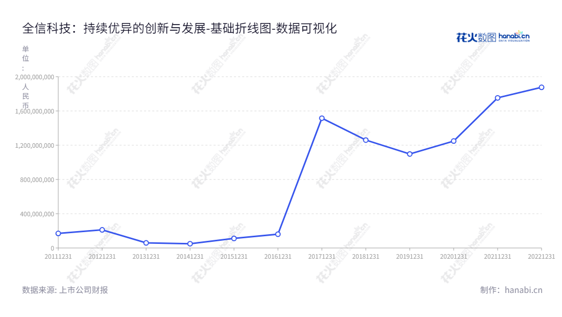 SouthNanjing Quanxin Cable Technology Co., Ltd.提供军民两用高性能传输线缆及线缆组件的研发、生产和销售,坐落于南京市,并由董事长陈祥楼与总经理何亮管理。,"300447","全信股份","Quanxin Cable","陈祥楼","何亮","国证2000","国证A指","数据可视化","上市公司财报","数据分析","基础折线图","花火数图","图表"