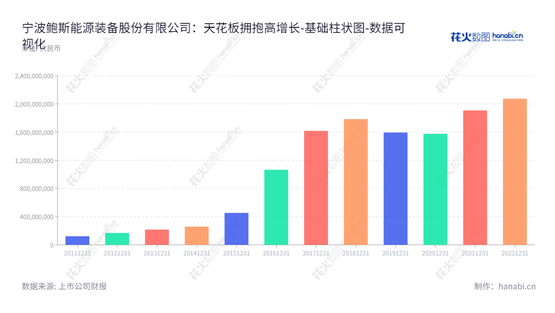 宁波鲍斯能源装备股份有限公司（300441）专注于压缩机、真空泵、高效精密切削刀具、精密传动部件、液压泵等机械产品的研发、生产、销售。总经理为陈金岳，网址为www.cnbaosi.com。,"300441","鲍斯股份","BaoSi","陈金岳","陈金岳","国证2000","国证Ａ指","数据可视化","上市公司财报","数据分析","基础柱状图","花火数图","图表"