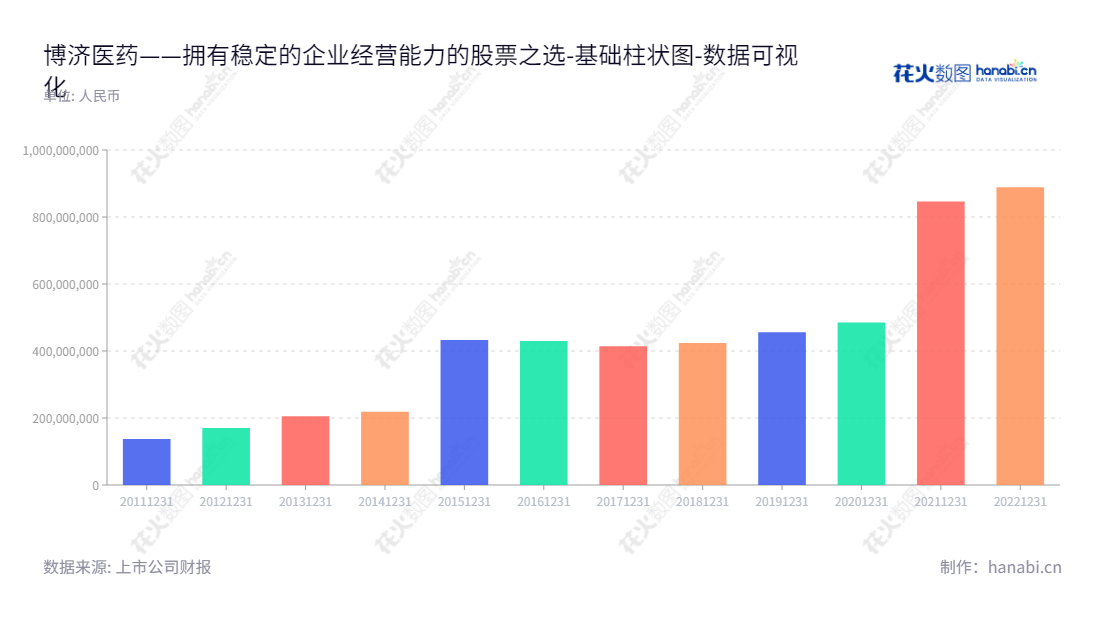博济医药（300404），位于广州市，是一家为医药企业和其他新药研发机构提供转化服务的科技股份有限公司。这家公司拥有优秀的所有者权益(或股东权益)记录，一直持续增长，为其客户服务提供快捷、高效的前研究与研究服务。,"300404","博济医药","Boji Medical","王廷春","王廷春","国证2000","国证Ａ指","数据可视化","上市公司财报","数据分析","基础柱状图","花火数图","图表"