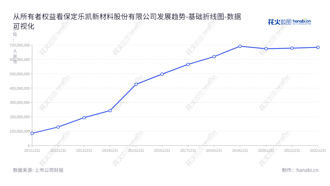 保定乐凯新材---热敏磁票、磁条及磁卡的研发、生产和销售，河北保定市本土企业，2010年至今一直稳步增长。,"300446","乐凯新材","Lucky Innovative Materials","张云飞","卢树敬","国证Ａ指","中证央企","数据可视化","上市公司财报","数据分析","基础折线图","花火数图","图表"