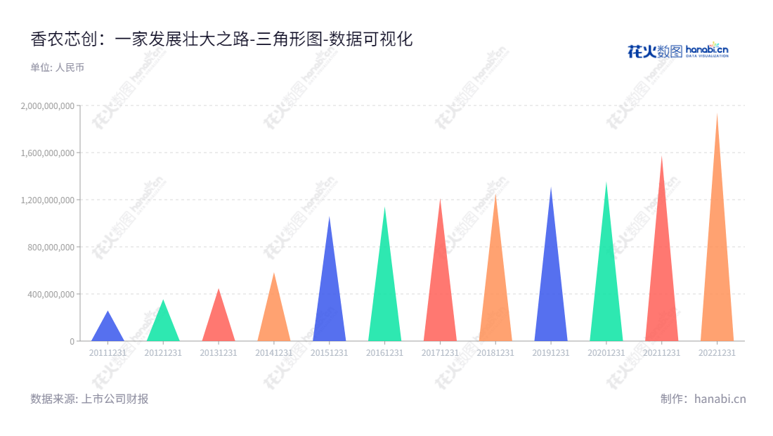 香农芯创(300475),专注于电子元器件分销业务,位于安徽宣城市,拥有专业销售团队,长期致力于为客户提供优质的服务。,"300475","香农芯创","Shannon Semi","黄泽伟","李小红","国证2000","国证A指","数据可视化","上市公司财报","数据分析","三角形图","花火数图","图表"