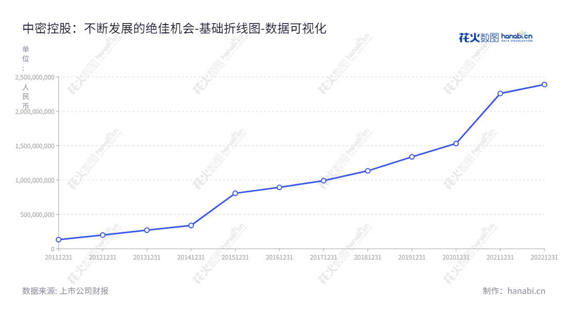 中密控股(Sinoseal)致力于各类机械密封的设计、研发、制造和销售,提供售前、售中和售后技术服务,为石油化工、煤化工等客户提供密封改造、备件销售及修复服务。,"300470","中密控股","SNS","彭玮","何方","国证2000","国证A指","中小创新","数据可视化","上市公司财报","数据分析","基础折线图","花火数图","图表"