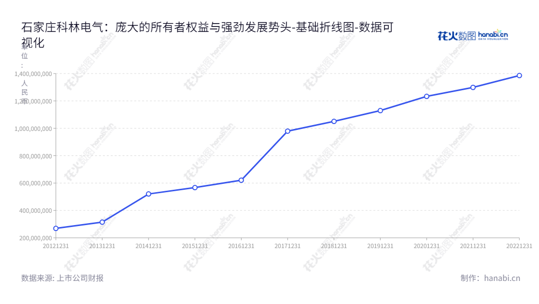 石家庄科林电气股份有限公司(603050)，专注于智能电网配电、变电、用电、高低压开关及成套设备、分布式光伏发电设备的生产、销售和技术服务。,"603050","科林电气","Kelin Electric","张成锁","屈国旺","国证Ａ指","数据可视化","上市公司财报","数据分析","基础折线图","花火数图","图表"