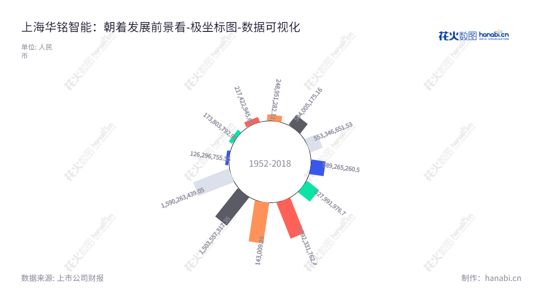 Shanghai Huaming Intelligent Terminal Equipment Co., Ltd. 专注于自动售检票系统终端设备的研发、生产、销售、维护和服务。拥有丰富的经验和资源，提供高品质的自动售检票系统终端设备。,"300462","华铭智能","Huaming Intelligent","张亮","张亮","国证Ａ指","数据可视化","上市公司财报","数据分析","极坐标图","花火数图","图表"