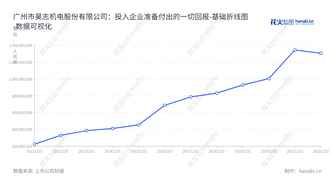 广州市昊志机电股份有限公司是一家集高速精密电主轴研发设计、生产制造、销售及维修服务 的公司，位于广东广州市，董事长汤秀清，经理雷群，在国内外享有良好声誉。,"300503","昊志机电","Haozhi Industrial","汤秀清","雷群","国证Ａ指","数据可视化","上市公司财报","数据分析","基础折线图","花火数图","图表"
