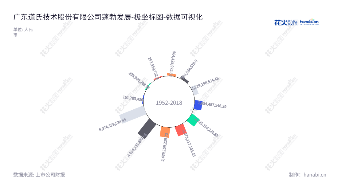 Description：广东道氏技术股份有限公司（300409）是一家提供新能源电池材料和建筑陶瓷釉面材料研发、生产与销售服务的公司，位于广东江门市，董事长任继华，总经理张翼，所有者权益合计自2012年以来有所增长。,"300409","道氏技术","Dowstone Technology","荣继华","张翼","国证2000","国证Ａ指","中小创新","数据可视化","上市公司财报","数据分析","极坐标图","花火数图","图表"