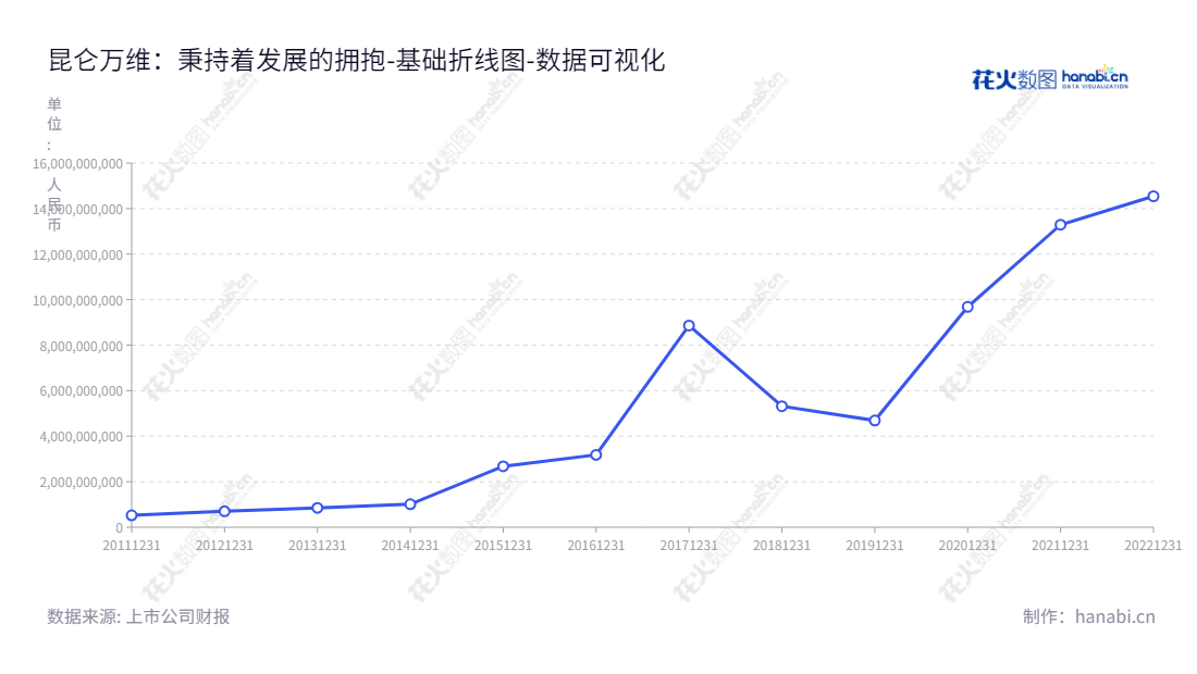 “昆仑万维（300418）位于北京市，全称Kunlun Technology Co., Ltd.，是一家主要从事海外社交娱乐平台StarX，海外信息分发及元宇宙平台Opera、全球移动游戏平台Ark Games、休闲娱乐平台闲徕互娱等业务的软件公司。董事长金天，总经理方汉，所有者权益(或股东权益)合计报表见网址www.kunlun.com.”,"300418","昆仑万维","Kunlun","金天","方汉","创业板50","创业板指","创业新兴","国证Ａ指","巨潮小盘","深成指R","深证300","深证成指","深证新兴","中证500","数据可视化","上市公司财报","数据分析","基础折线图","花火数图","图表"