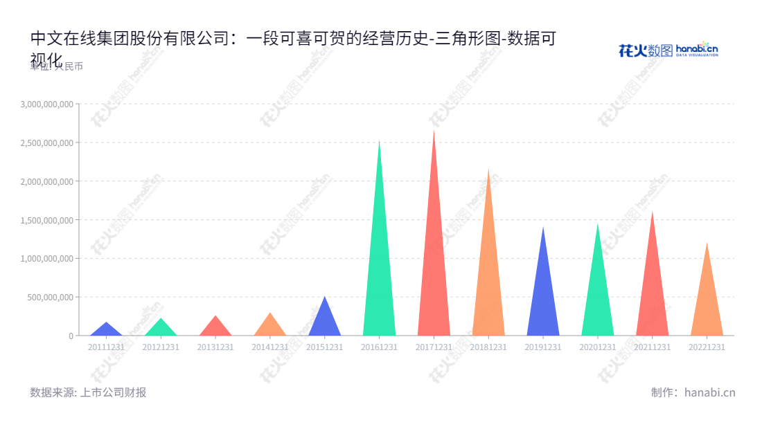 中文在线集团股份有限公司，位于北京，主营数字阅读、版权深度运营、版权轻衍生、知识产权业务和游戏业务，提供教育阅读平台及教育服务平台。中文在线致力于建设数字阅读生态，服务教育读书会，帮助校园学习者打造更高效的学习环境。,"300364","中文在线","COL","童之磊","童之磊","国证2000","国证Ａ指","中小创新","数据可视化","上市公司财报","数据分析","三角形图","花火数图","图表"