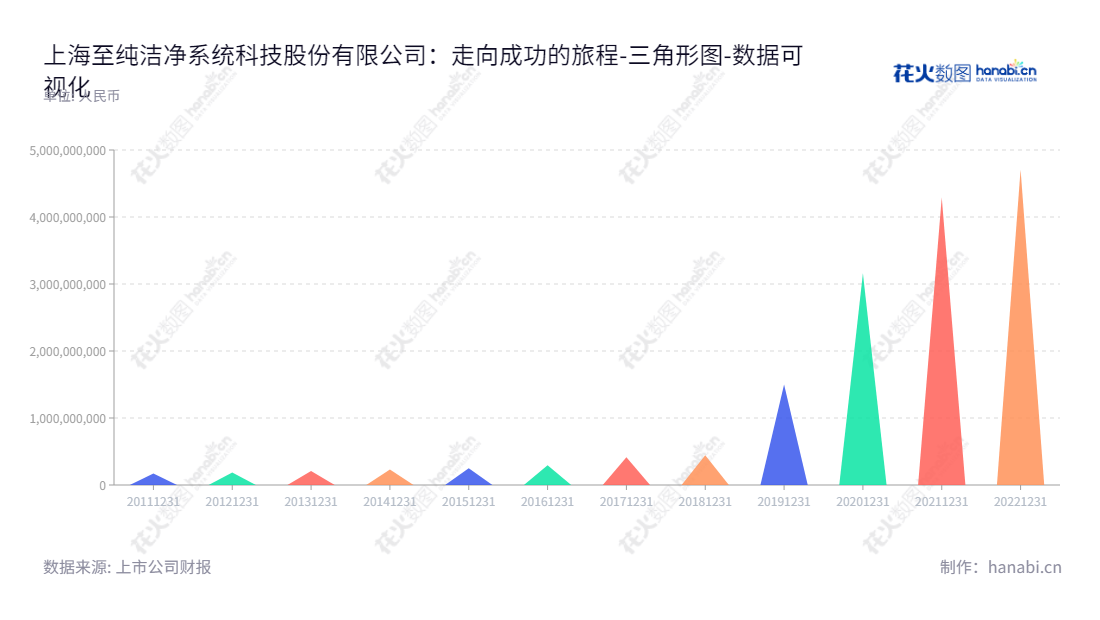 上海至纯洁净系统科技股份有限公司(603690)专注于半导体制程设备、工艺支持设备的研发与生产销售，以及高纯工艺系统建设、电子材料和部件清洗服务的专业企业。,"603690","至纯科技","PNC","蒋渊","蒋渊","国证2000","国证Ａ指","上证380","数据可视化","上市公司财报","数据分析","三角形图","花火数图","图表"