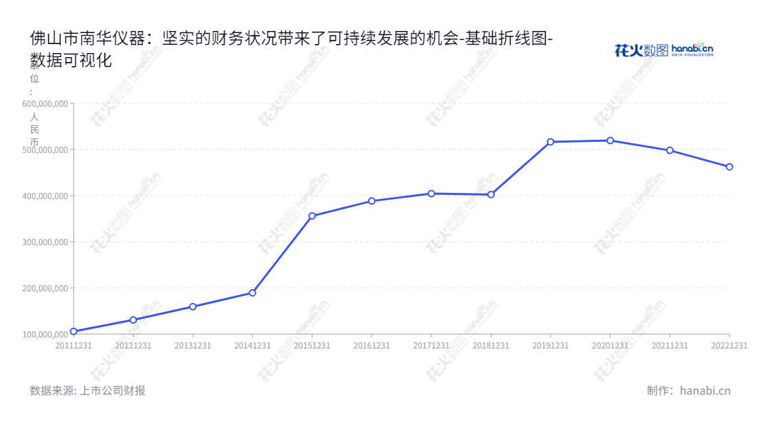 佛山市南华仪器股份有限公司（Nanhua Instruments Co., Ltd.）成立于1994年，是一家专注于机动车环保和安全检测用分析仪器及系统研发、生产和销售的企业，2022年所有者权益合计超过46亿元。,"300417","南华仪器","Nanhua","杨耀光","梁伟明","国证Ａ指","数据可视化","上市公司财报","数据分析","基础折线图","花火数图","图表"