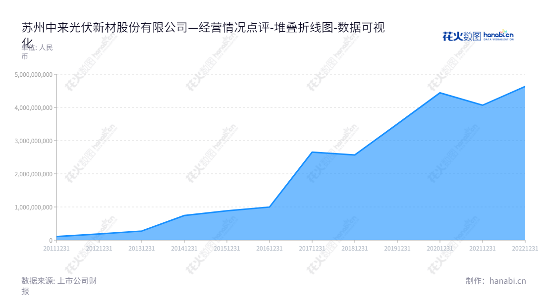 苏州中来光伏新材股份有限公司（Jolywood (Suzhou) Sunwatt Co., Ltd.）是一家主营光伏辅材、高效电池和光伏应用系统的公司，在江苏苏州市拥有多年历史，已发展成为国内最大的高品质光伏辅材及核心产品制造商。,"300393","中来股份","Jolywood","曹路","林建伟","国证2000","国证Ａ指","中小创新","数据可视化","上市公司财报","数据分析","堆叠折线图","花火数图","图表"