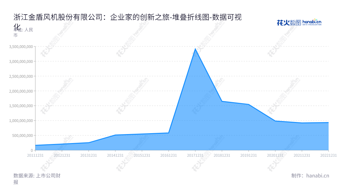 可以定稿如下：浙江金盾风机股份有限公司是一家位于浙江绍兴市的专业生产地铁、隧道、核电、民用、工业等领域通风系统装备的公司，主营业务为研发、生产和销售，董事长为王淼根，总经理为王淼根。,"300411","金盾股份","Jindun Fans","王淼根","王淼根","国证Ａ指","数据可视化","上市公司财报","数据分析","堆叠折线图","花火数图","图表"